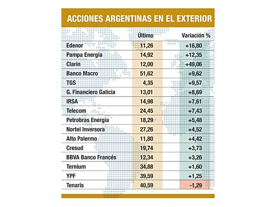 Fuertes subas en Nueva York de acciones y deuda argentina
