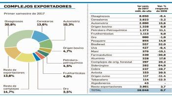 Exportaciones del complejo granario cayeron u$s 700M