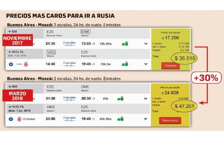 ámbito.com | Pese a suba del dólar crece la demanda para viajar al Mundial