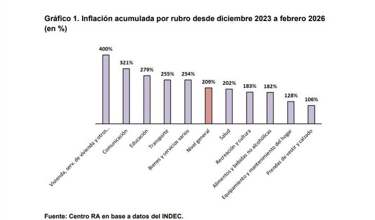 Fuente: Centro de Estudios para la Recuperación Argentina (Centro RA) de la Facultad de Ciencias Económicas de la Universidad de Buenos Aires Fuente: Centro de Estudios para la Recuperación Argentina (Centro RA) de la Facultad de Ciencias Económicas de la Universidad de Buenos Aires