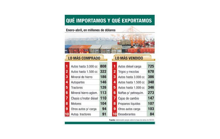 Creció el rojo comercial con Brasil 36% en mayo