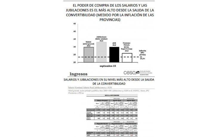 El Centro de Estudios Económicos y Sociales Scalabrini Ortiz (CESO), que lidera Andrés Asiain, aseguró que la mejora del poder adquisitivo se reflejó en septiembre en el índice de ventas en supermercados y shopping.