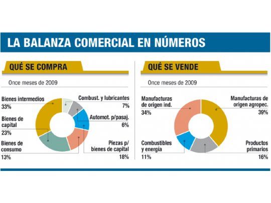 Alentador: se frenó en noviembre caída de las exportaciones