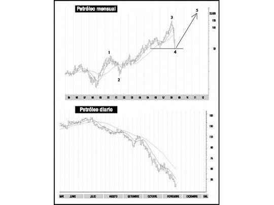 El petróleo ante una oportunidad histórica