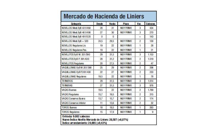 Récord para Índice Novillo: 26,501