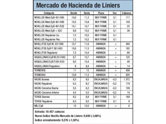 Importante baja del 3,6% en Liniers