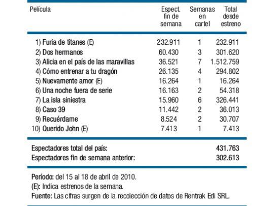 Titanes derrocan a Alicia