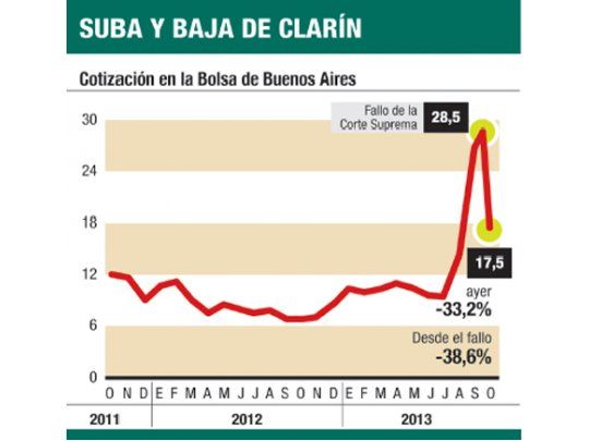 “Blue” avanzó a $ 9,93 y subió el riesgo-país