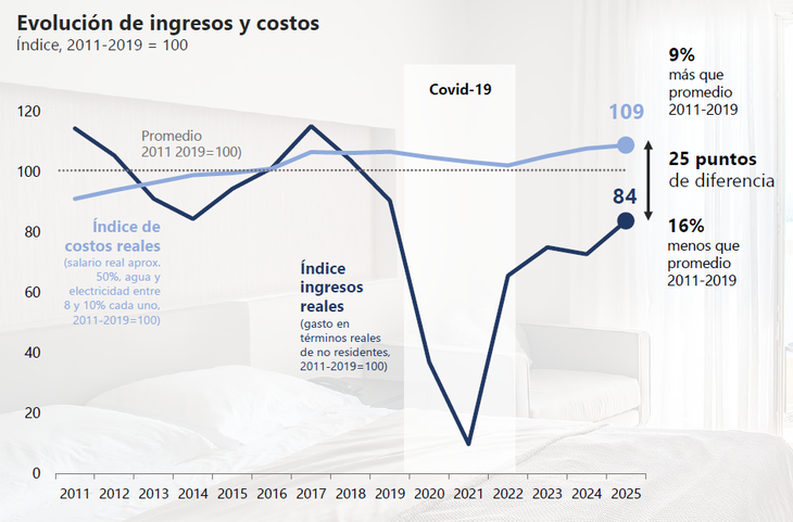 La brecha de rentabilidad en el turismo uruguayo alcanza los 25 puntos. La brecha de rentabilidad en el turismo uruguayo alcanza los 25 puntos.