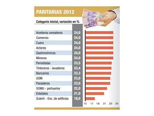 Alivio: las paritarias cierran con 24% de tope