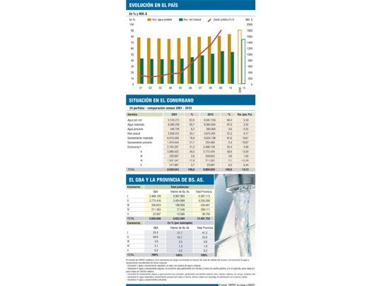 Lento avance en agua potable y saneamiento