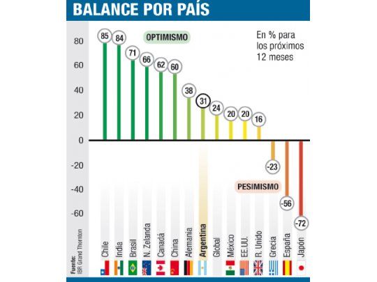 Empresas más optimistas (menos que Chile y Brasil)