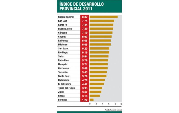 Alerta: cae calidad de gestión en provincias