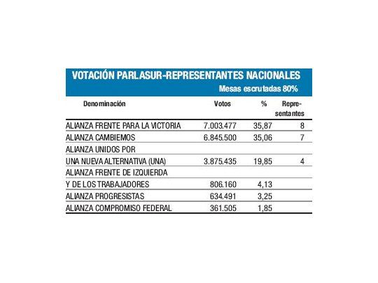 Parlasur: cerrada pelea por primer puesto y trama judicial