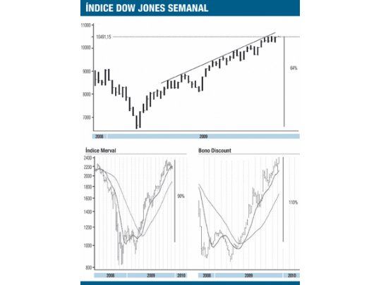 ¿Cuáles serán las tendencias de precios en 2010?