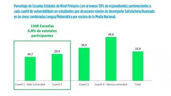 ámbito.com | Aprender: 1.348 escuelas públicas de áreas vulnerables tuvieron desempeño superior a la media nacional
