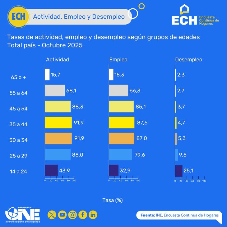 El desempleo juvenil triplica el promedio registrado entre todas las edades. El desempleo juvenil triplica el promedio registrado entre todas las edades.
