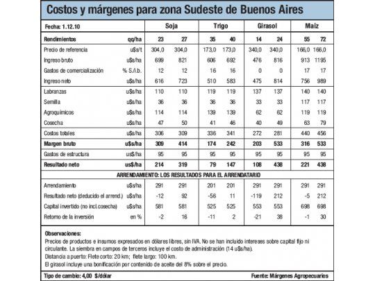 Humedad adecuada en el Sudeste