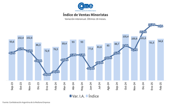 En febrero, los siete rubros relevados registraron subas interanuales en sus ventas.