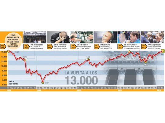 Wall Street superó los 13.000 puntos, el máximo desde 2008