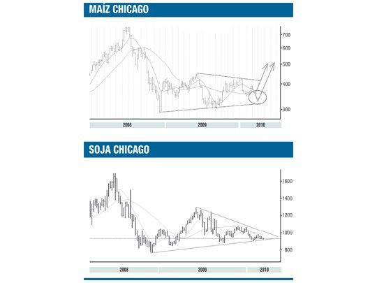 Granos: bajistas para fundamentals, oportunidad para técnicos