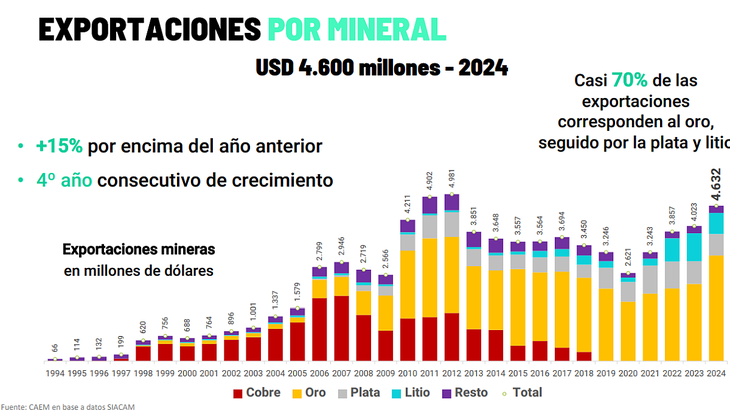 De los u$s4.632 millones casi 70% de las exportaciones corresponden al oro, seguido por la plata y el litio.