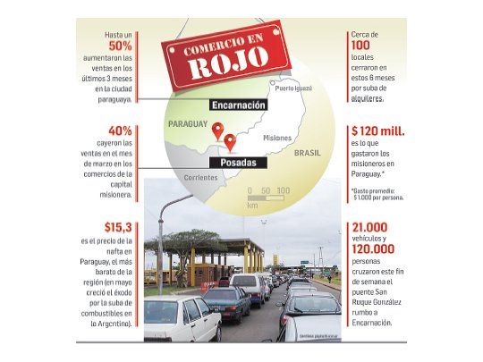 Ventas caen 40% por éxodo al Paraguay