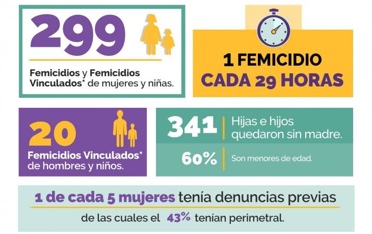 Informe anual realizado por la asociación civil&nbsp;La Casa del Encuentro.