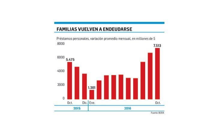 ámbito.com | Boom de créditos personales en octubre: $7.500 millones