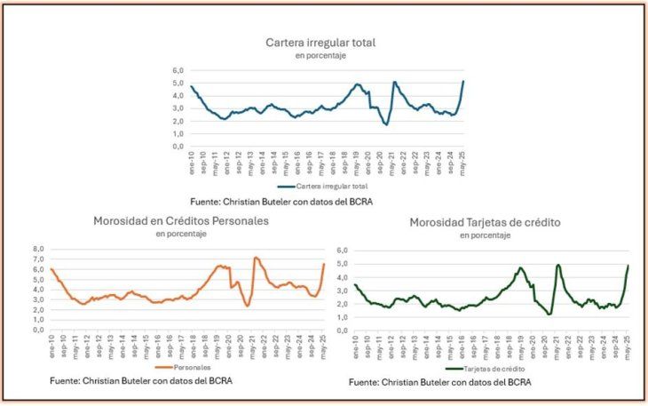  Los préstamos personales presentan la mayor tasa de incumplimiento, con un 6.5% de la cartera en mora.