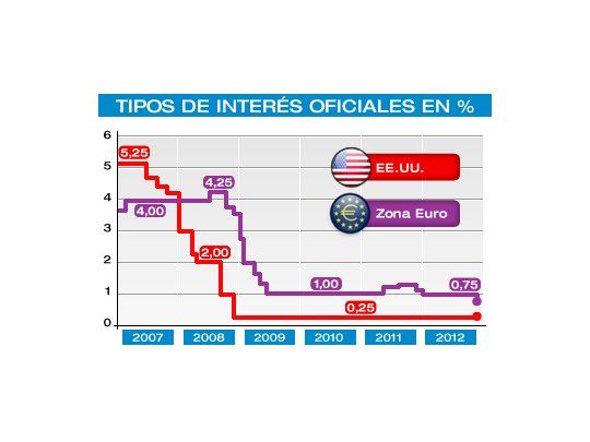 El BCE bajó la tasa a un mínimo histórico para impulsar a la economía