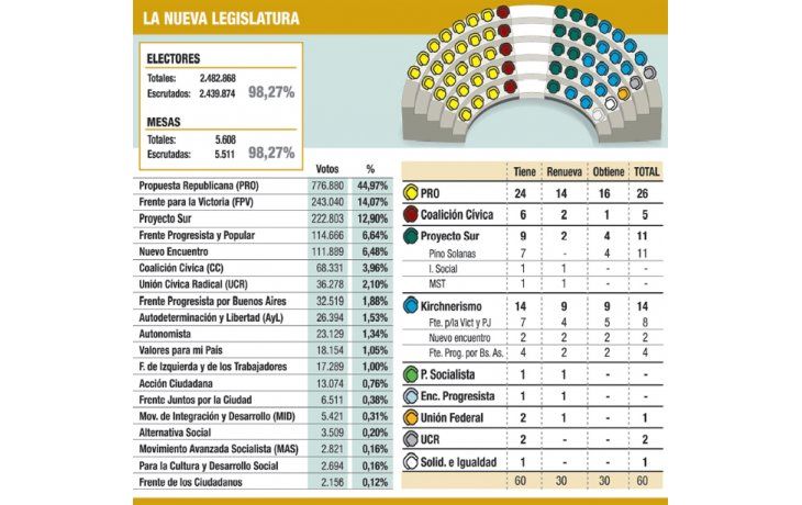 ámbito.com | Legislatura porteña.