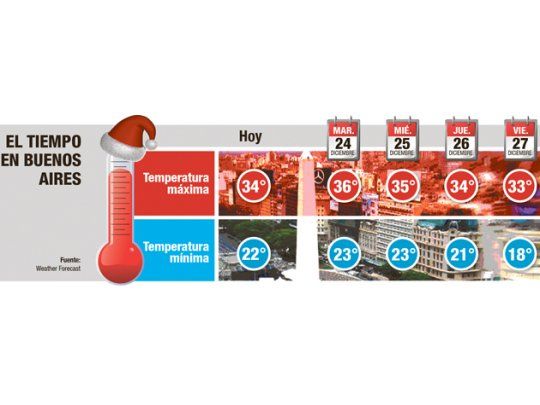 El suministro eléctrico continúa pendiente del clima y la demanda