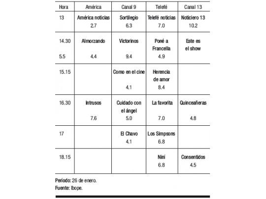 “Intrusos” gana la tarde