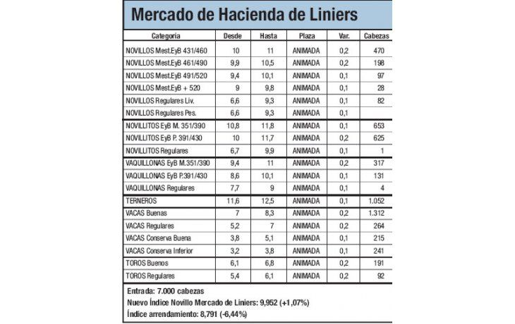 Liniers registró una leve suba del 1%