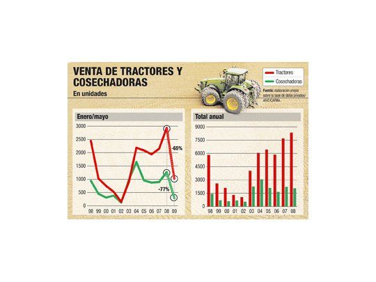 Maquinaria agrícola: una caída que aún no encuentra su piso