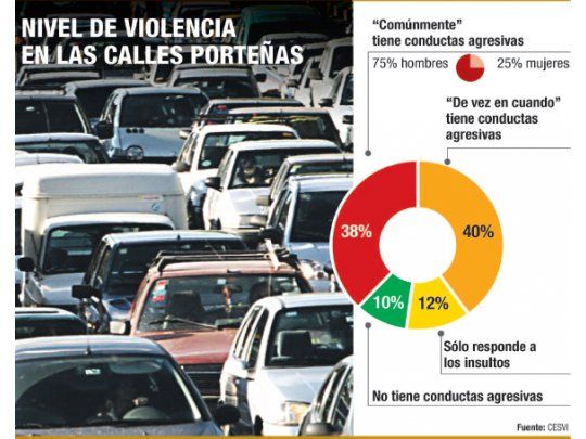 El 78% de los conductores es agresivo