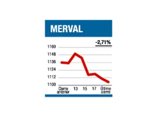 Por ahora, se hundió el Dow