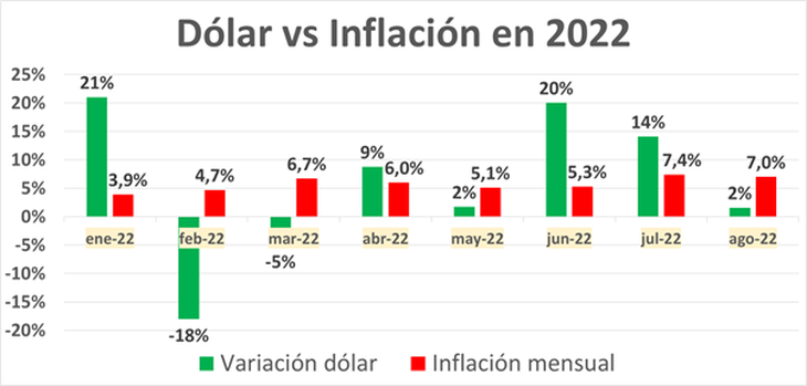 D lar O Inflaci n qui n Gana En 2022 Piramide Informativa