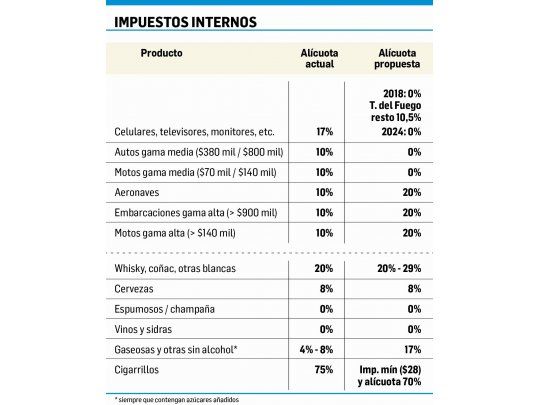 Gobierno presentó su reforma impositiva. Aún no tiene los votos