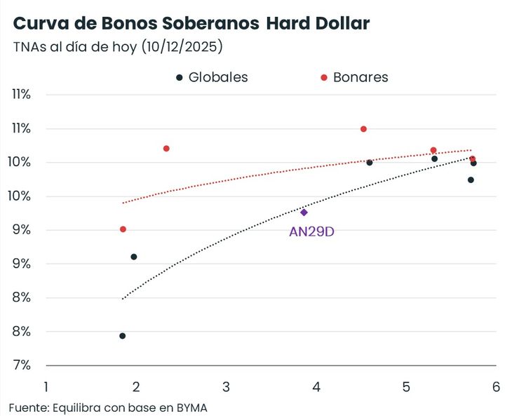 Chart de Equilibra - Cómo quedaron las TNA de los soberanos
