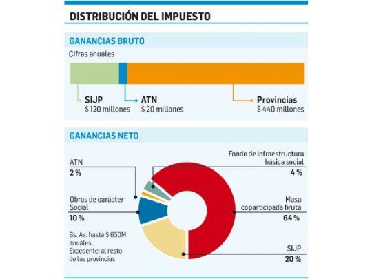 Llega a $27.000 M el costo fiscal de reforma