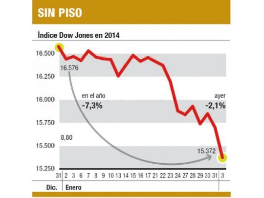 Se frenan EE.UU. y China, y Wall St. se derrumbó 2%