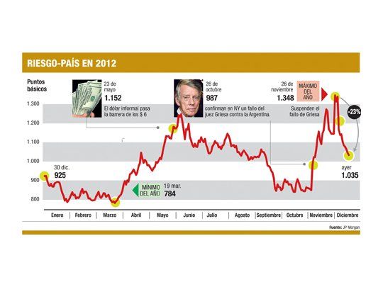 Riesgo-país retrocedió un 1,1% (BCRA compró u$s 100 millones)