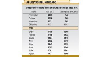 ámbito.com | Señal: dólar futuro sube fuerte después de octubre