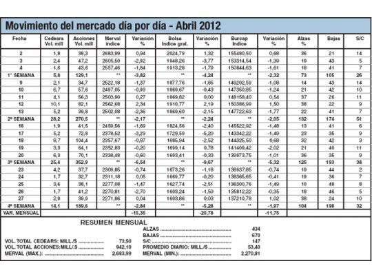 Abril: para 18 ruedas, baja del 15%, en pendiente brutal