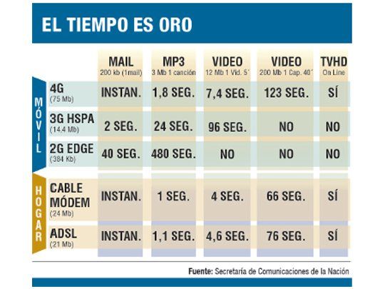 Licitan 4G para celulares: Gobierno gana u$s 1.000 M