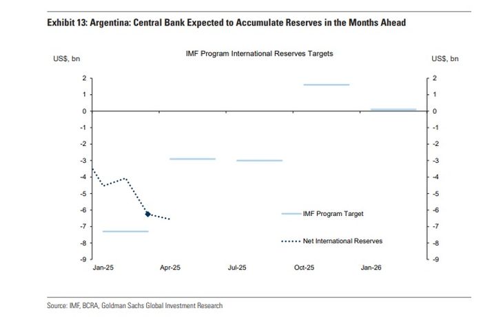 Reservas en la mira: contrastan las visiones de Moody’s y Goldman Sachs sobre Argentina.
