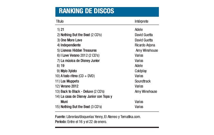 Ranking de discos