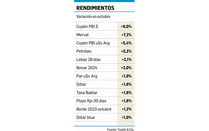 Acciones subieron 1,9% pero los bonos perdieron hasta 1,1%